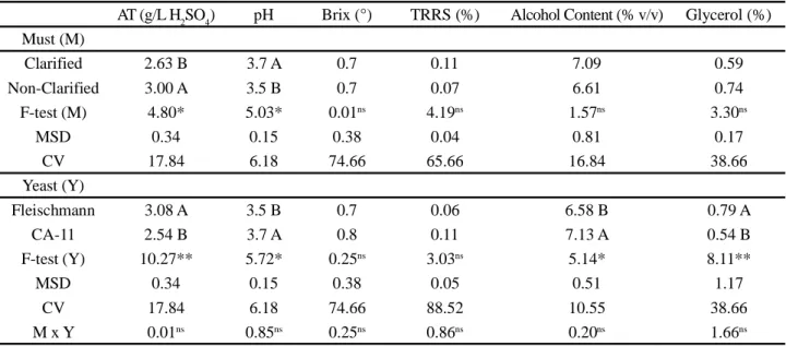 Table  3 - Mean values  for Total Acidity (TA), pH, Brix, Total Residual Reducing Sugars (TRRS), Alcohol Content, Glycerol and Fermentation Efficiency (EF), of wines originating from the fermentation of musts obtained from original and clarified juice, by 