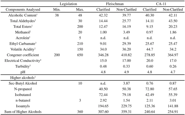Table 4 - Composition of the cachaças resulting from the fermentation of musts obtained from original and clarified juice by Fleischmann and CA-11 yeasts