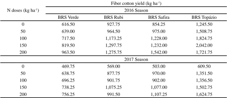 Table 2 - Fiber yield (kg ha -1 ) in the 2016 season (A) and 2017 season (B) as a function of different colored cotton cultivars irrigated with different nitrogen (N) doses