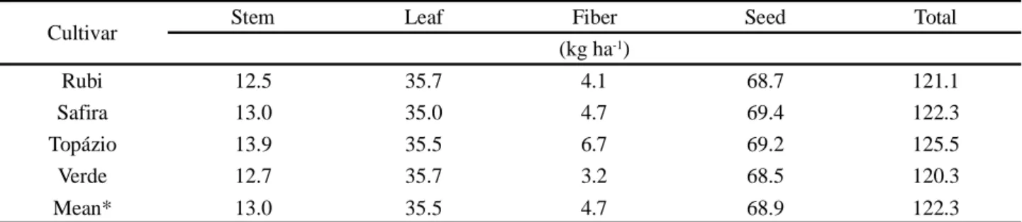 Table 3 - Distribution of N accumulated in the shoots of naturally colored cotton cultivars irrigated with different N doses in two agricultural seasons