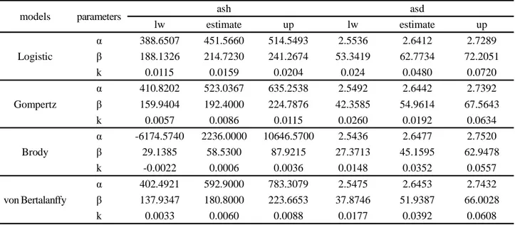 Table 1 - Estimates of parameters and lower (Lw) and upper (Up) limits of confidence intervals for the fit of Logistic, Gompertz, Brody and von Bertalanffy models to data of average stalk height (ASH) and average stalk diameter (ASD) of ratoon cane RB92579