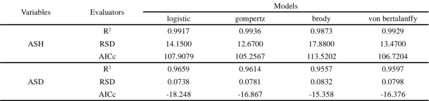 Table 3 - Fit quality evaluators (R 2 , RSD and AICc) of the Logistic, Gompertz, Brody and von Bertalanffy models for the average stalk height (ASH) and average stalk diameter (ASD) of sugarcane RB92579 variety