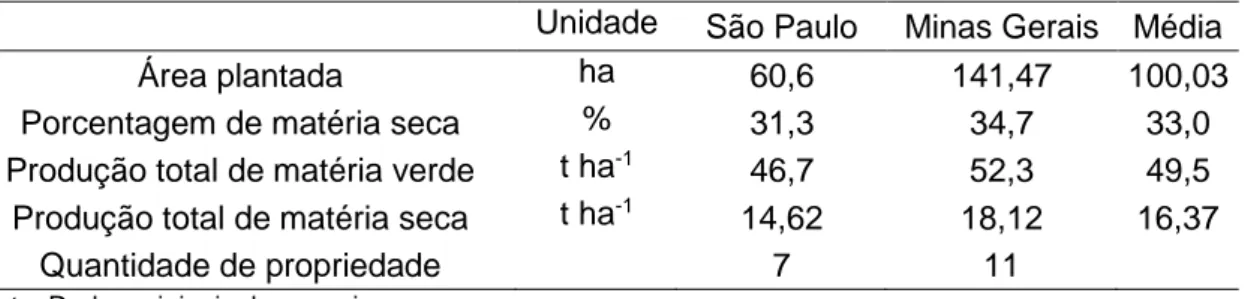 Tabela  1.  Características  produtivas  dos  sistemas  de  produção  de  silagem  em  São  Paulo e Minas Gerais 