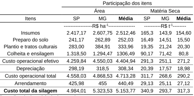 Tabela 2. Participação dos itens de custos e custo total para produção da silagem de  milho,  por  área  e  por  quantidade  de  matéria  seca  [MS]  na  safra  2015/2016,  em  São  Paulo [SP] e Minas Gerais [MG] 