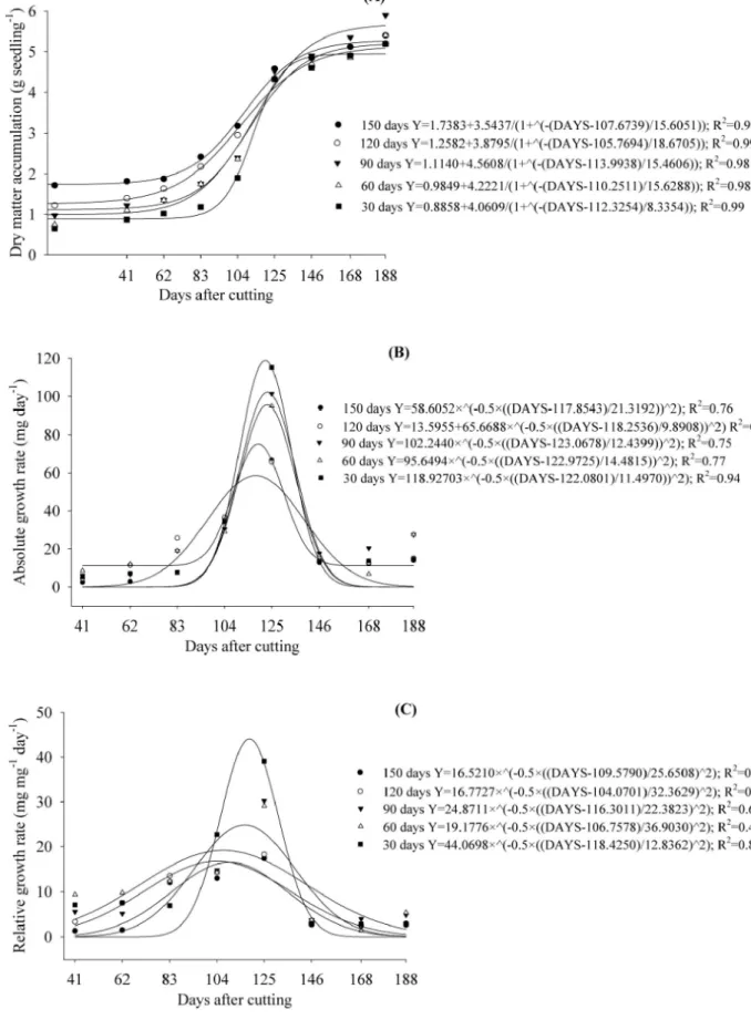 Figure 1 - Dry matter accumulation (A), absolute growth rate (B) and relative growth rate (C) in seedlings of C