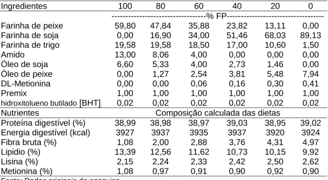 Tabela  1.    Variação  na  composição  da  formulação  com  a  introdução  de  farinha  de  peixe [FP] da ração para juvenis de Dourado 