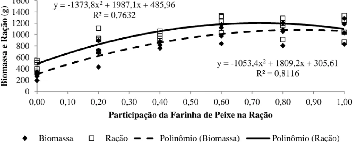 Figura  1.  Curvas  de  produção  de  biomassa  e  consumo  de  ração  em  função  da  participação de farinha de peixe na ração 