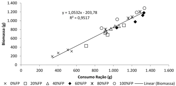 Figura 2. Curva de produção de biomassa em função do consumo de ração  Fonte: Resultados originais da pesquisa 