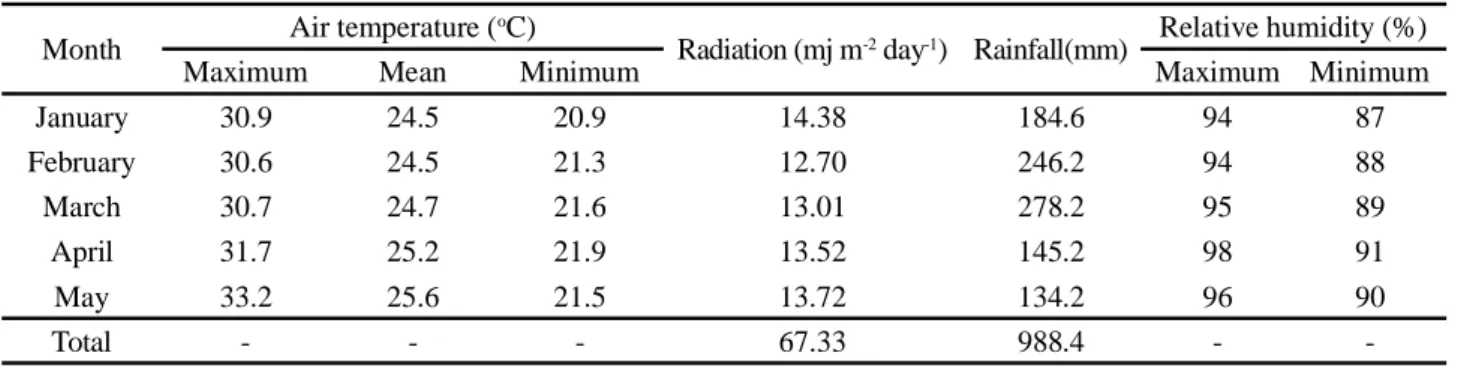 Table 1 - Climate data from January to May 2015 in Marabá, PA 1