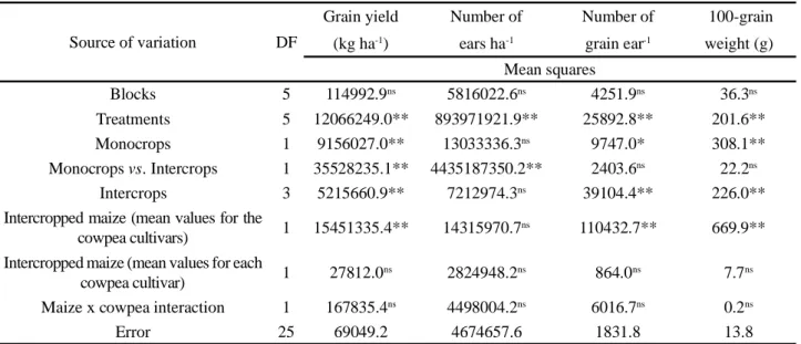 Table 6 - Summary of the analysis of variance for grain yield in two maize cultivars and their components grown as monocrops and intercropped with two cowpea cultivars 1