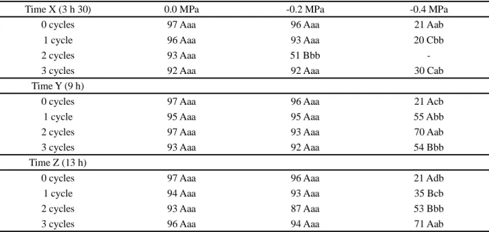 Table 1 - Germination (%) of sorghum seeds cv. EA-955, submitted to different hydration-dehydration cycles and water deficiency conditions at times X (3 h 30), Y (9 h) and Z (13 h)