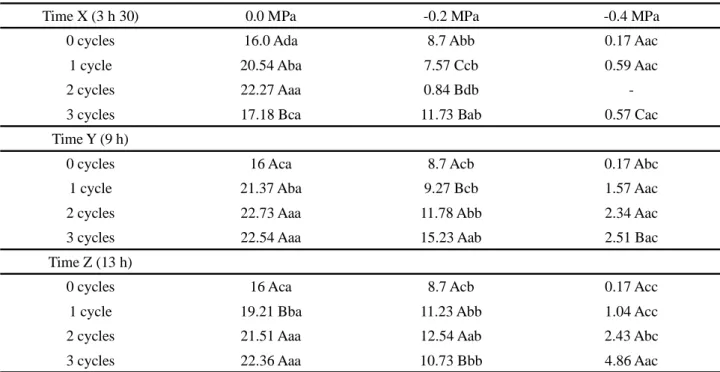 Table 2 - Germination speed index (GSI) of sorghum seeds cv. EA-955, submitted to different hydration-dehydration cycles and water deficiency conditions at times X (3 h 30), Y (9 h) and Z (13 h)