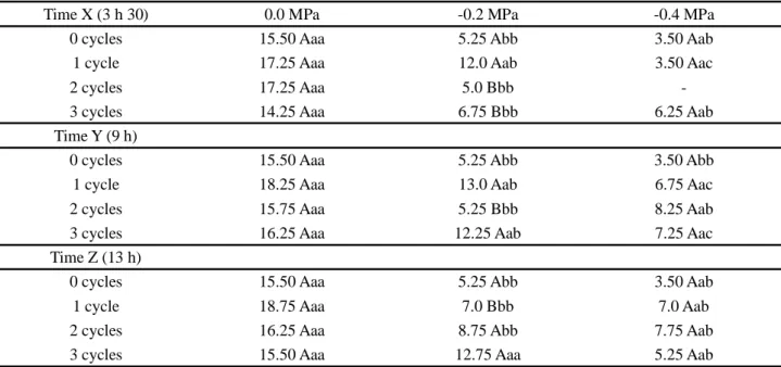 Table  4  - Root length of seedlings (cm) of sorghum cv. EA-955, submitted to different hydration-dehydration cycles and water deficiency conditions at times X (3 h 30), Y (9 h) and Z (13 h)