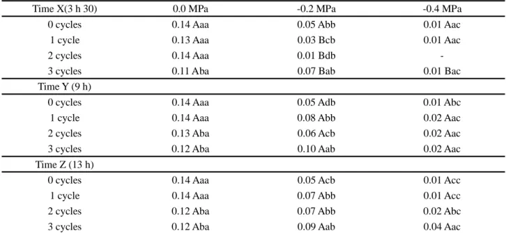 Table  6  - Root dry mass of seedlings (g) of sorghum cv. EA-955, submitted to different hydration-dehydration cycles and water deficiency conditions at times X (3 h 30), Y (9 h) and Z (13 h)