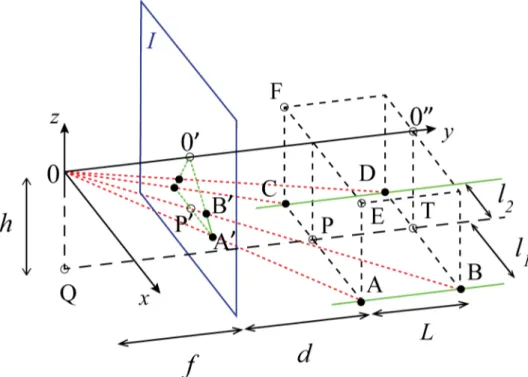 Fig 2. Three-dimensional geometry of the camera view with projected lasers for area calculation.