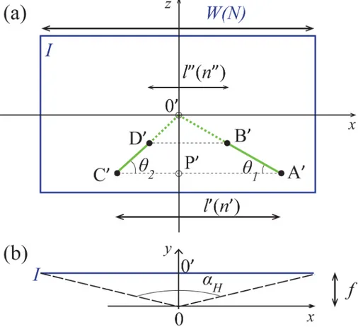 Fig 3. Projection of Fig 2 in two dimensions. (a): The image I . Notice that the x - and z -axis coincide with those of the camera, while the origin 0 ’ (image center) is the vanishing point for the laser lines