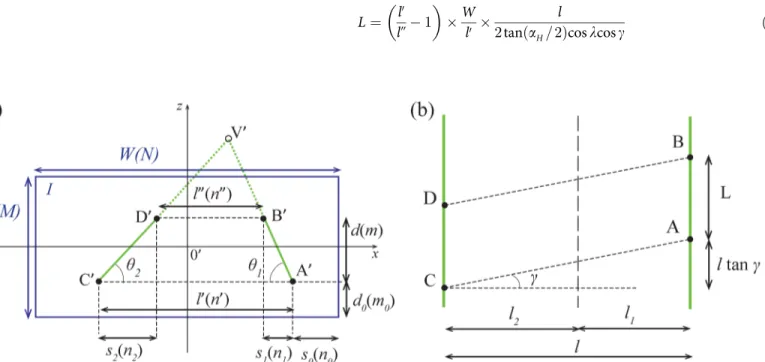 Fig 4. Geometry of a camera with a pan and tilt angle γ and λ , respectively. (a) The vanishing point V ’ moves away from the center of the image