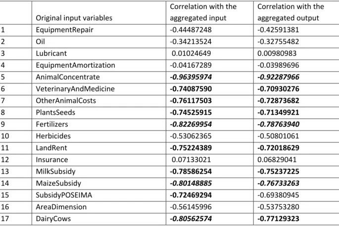 Table 2: Correlations of the original inputs with both aggregated input and output