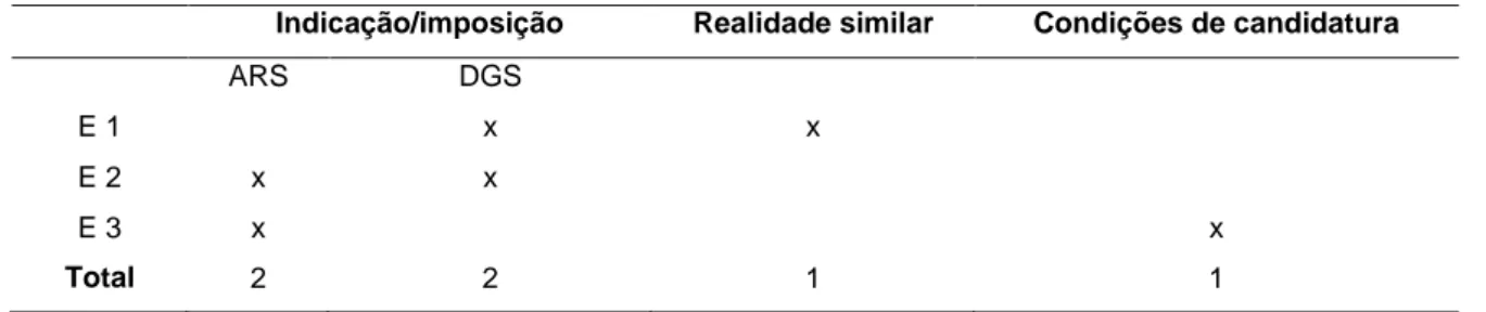 Tabela 4- Decisão de implementação do modelo 