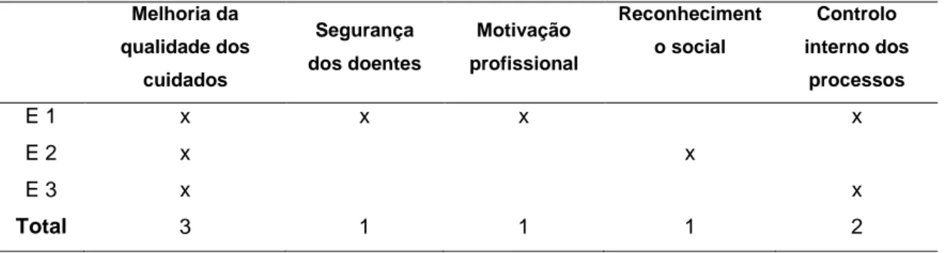 Tabela 5 - Objectivos do processo  Melhoria da  qualidade dos  cuidados  Segurança  dos doentes  Motivação  profissional  Reconhecimento social  Controlo  interno dos processos  E 1  x  x  x  x  E 2  x  x  E 3  x  x  Total  3  1  1  1  2  4.2.3- Ajudas Ext