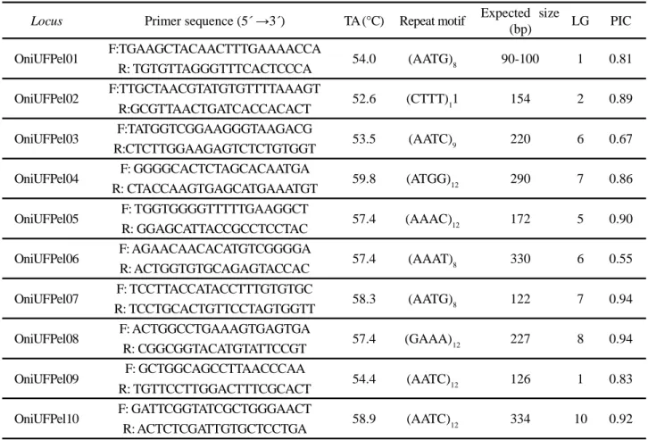 Table 1 - Loci characteristics, including name, primer sequences, annealing temperature (TA), repeat motif, expected size, linkage group from the design with Primer3, and polymorphic information content (PIC)