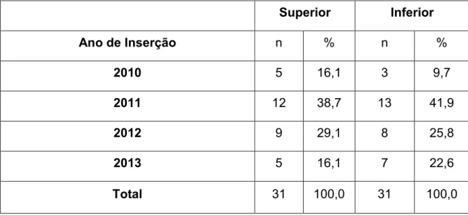 Tabela 5- Distribuição da amostra de acordo com a data de inserção da PPR  Superior  Inferior  Ano de Inserção  n  %  n  %  2010  5  16,1  3  9,7  2011  12  38,7  13  41,9  2012  9  29,1  8  25,8  2013  5  16,1  7  22,6  Total  31  100,0  31  100,0 