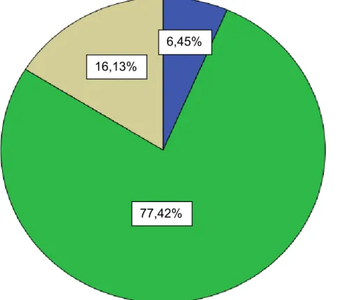 Figura 5- Distribuição da amostra de acordo com o estado da higiene das  PPR Inferiores