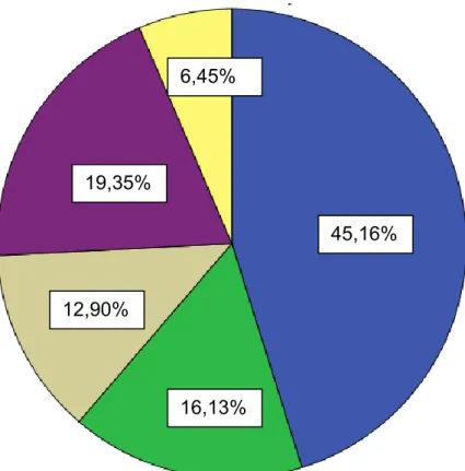 Figura 9- Distribuição da amostra de acordo com a acumulação de comida  na PPR Superior 