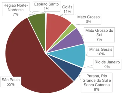 Figura 1. Moagem de cana no Brasil safra 2015/16  Fonte: UNICA (2016) 