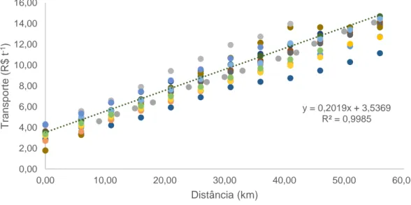 Figura  2.  Dispersão  dos  dados  amostrados  em  diferentes  regiões  do  estado  de  São  Paulo 