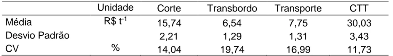 Tabela 2. Estatística descritiva dos dados de corte, transbordo e transporte [CTT] para  a safra 2016/2017 no estado de São Paulo 