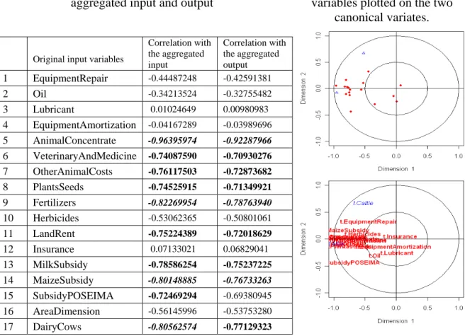 Table 2: Correlations of the original inputs with both  aggregated input and output 