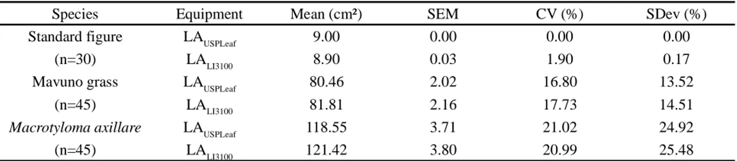Table  1 - Average area of standard figures (black paper squares measuring 9 cm²), Mavuno grass leaf samples and Macrotyloma axillare leaflet samples provided by USPLeaf software (LA USPLeaf ) from images acquired with a smartphone and with the standard me