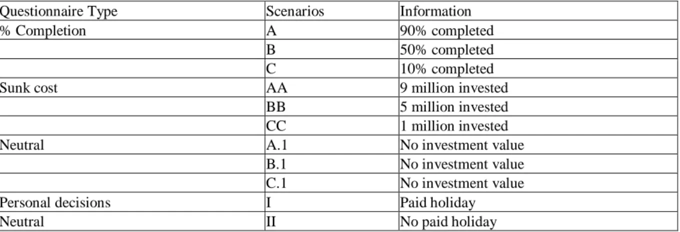 Table 2 presents the sampling distribution of the questionnaires. 