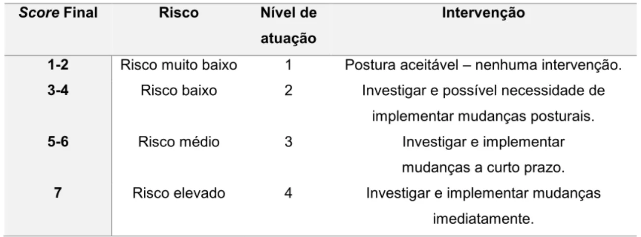 Tabela 1.1- Níveis de atuação segundo o método RULA, de acordo com o score Final.