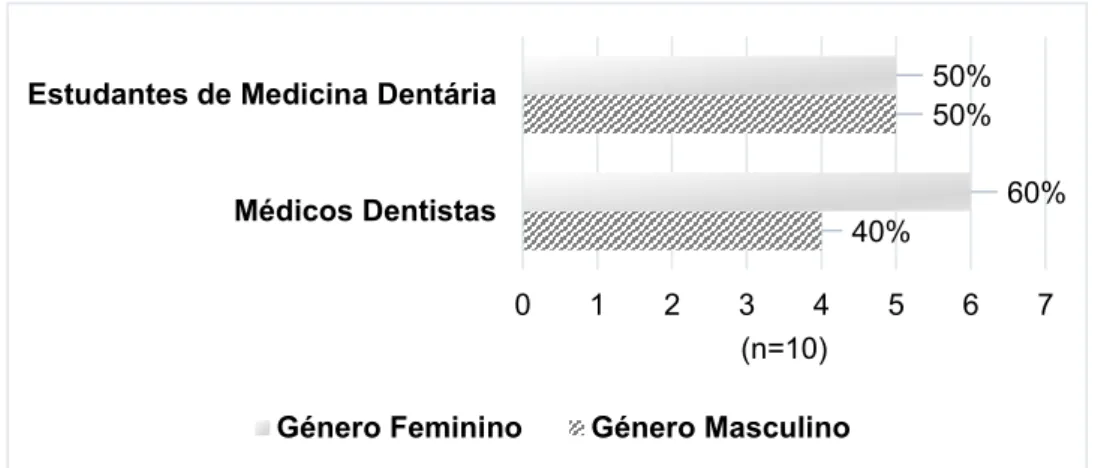 Figura 3.1- Distribuição da variável género nos Grupos I e II. 