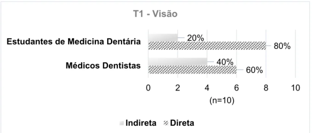 Figura 3.3- Distribuição da variável visão nos Grupos I e II na Tarefa 1.