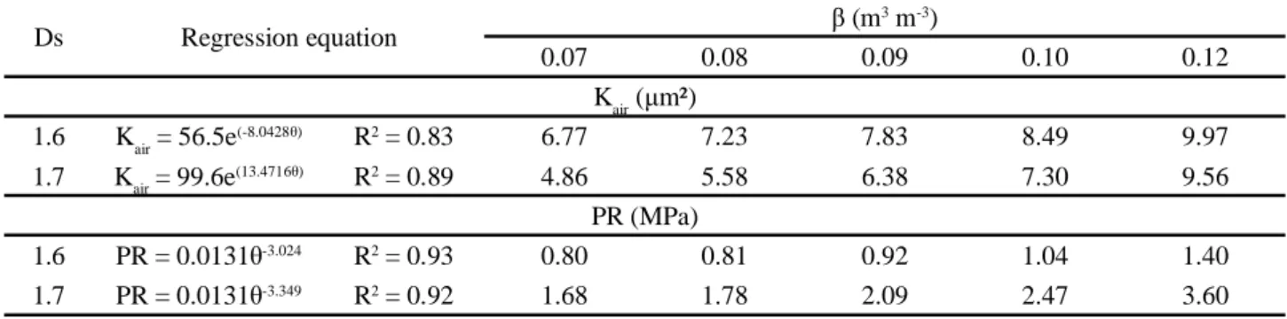 Table 1 - Regression equations between volumetric water content (q) and intrinsic soil air permeability (K air ) and between volumetric water content and penetration resistance (PR)