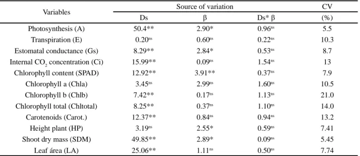 Table 2 - Summary of the analysis of variance for the effect of different soil densities (Ds) and aeration porosity (β) on the gas exchange parameters, chlorophyll contents and growth parameters of maize plants