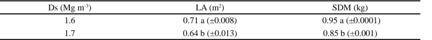 Table 4 - Comparison of means, with standard errors of the mean, for the single effect of soil density (Ds) on the leaf area (LA) and total shoot dry mass (SDM) of maize plants