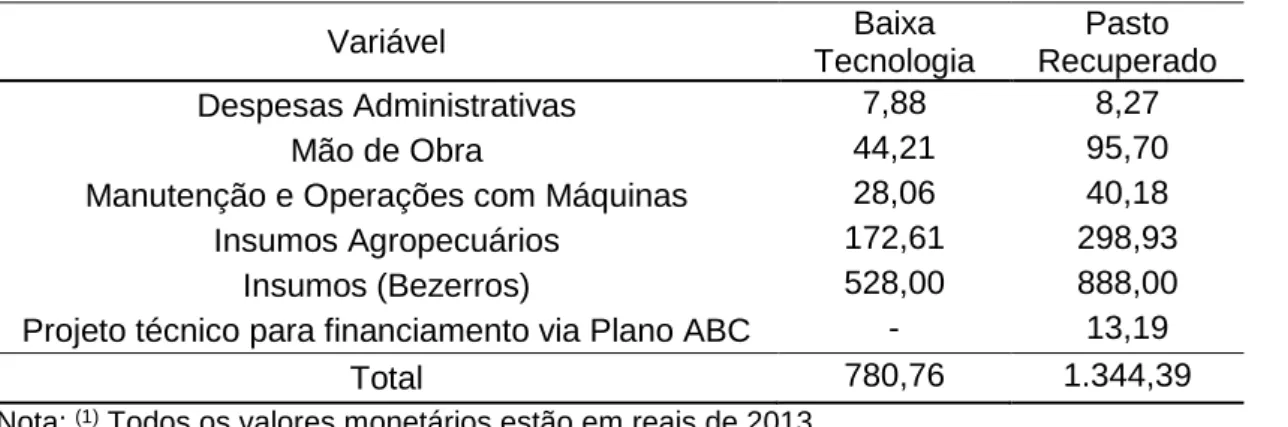 Tabela 3. Custo de produção de pecuária na região noroeste de Goiás em 2013   (R$ ha -1 )  (1)    Variável  Baixa  Tecnologia  Pasto  Recuperado  Despesas Administrativas  7,88  8,27  Mão de Obra  44,21  95,70 