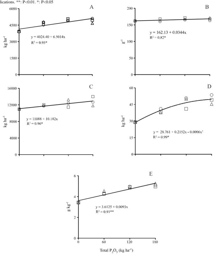 Figure 1 - Grain yield (A), weight of thousand seeds (B), shoot dry mass (C), phosphorus accumulation in soybean (D) and phosphorus concentration in soybean grain (E) after the annually application of doses of phosphates in soil surface in an integrated cr