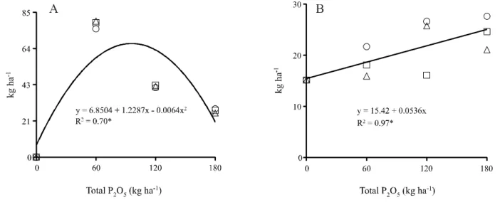 Figure 2 - Phosphorus use efficiency (A) and phosphorus in residual dry mass (B) after the annually application of doses of phosphates in soil surface in an integrated crop-livestock system