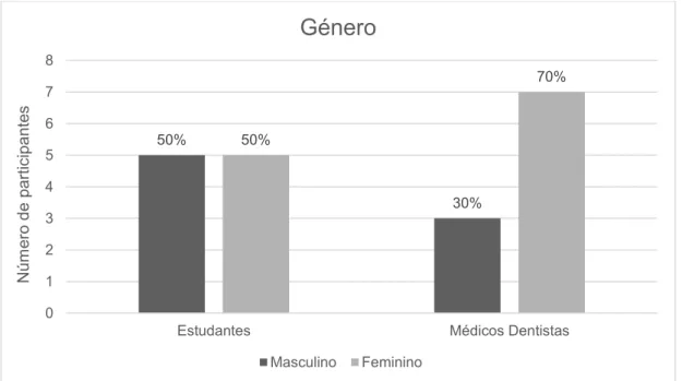 Gráfico 3.1 - Distribuição da amostra por género 