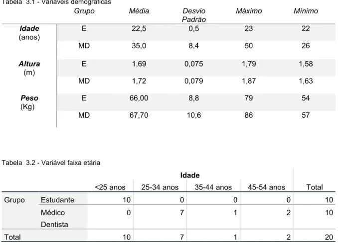 Tabela  3.1 - Variáveis demográficas 