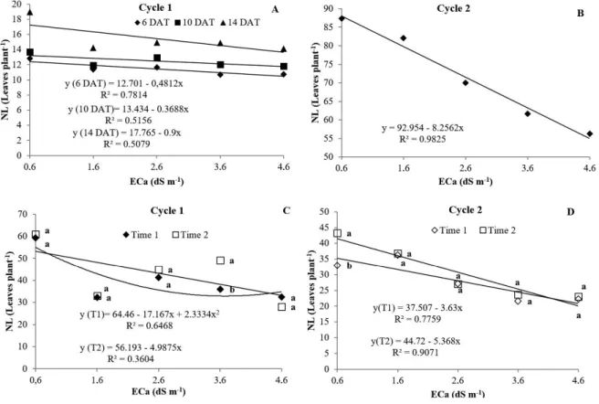 Figure 3 - Number of leaves as a function of the isolated effect of salinity (A and B), and the interaction of salinity x circulation time (C and D), in watercress during both crop cycles