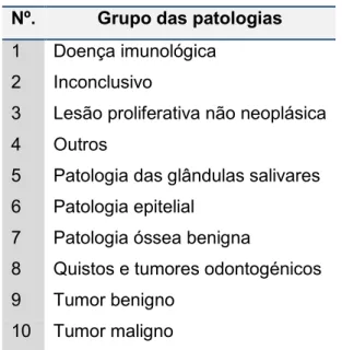 Tabela 3: Grupos de patologias 