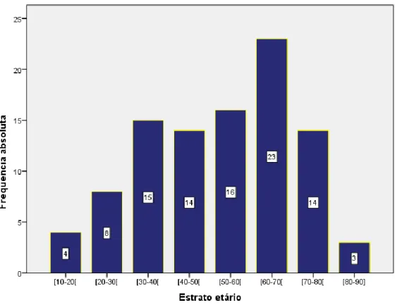 Figura 6:Distribuição da idade dos pacientes por estrato etário 