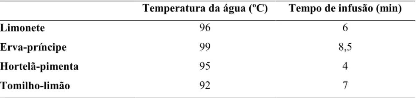 Tabela 4.3 - Otimização das condições de preparação, Temperatura da água e Tempo de infusão, através do método Superfície  de Resposta