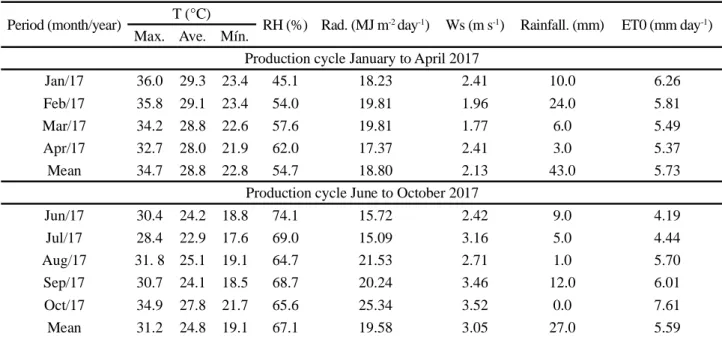 Table 1 - Monthly weather data for the Bebedouro Experimental Area of Embrapa Semiárido, for the two production cycles of the first and second semesters of 2017, evaluated from production pruning until harvesting the ‘BRS Magna’ grapevine
